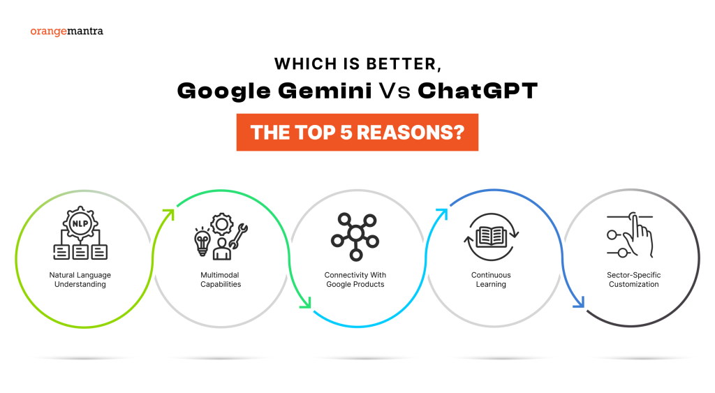 An Answer To Chatgpt From Google Gemini