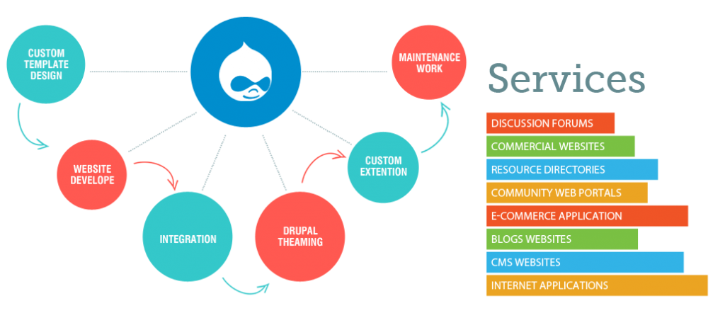 Drupal web development