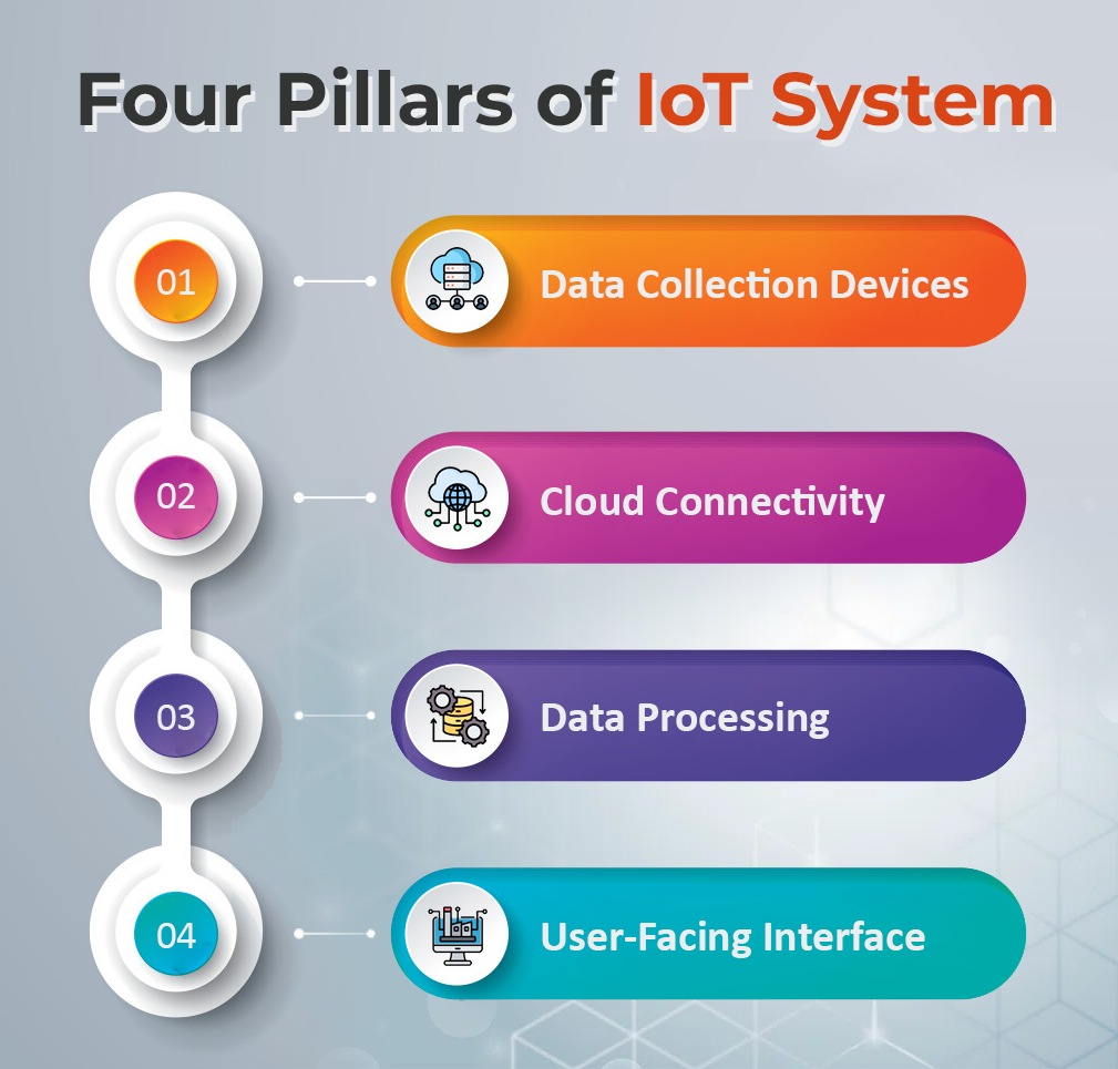 Four Pillars of IoT System