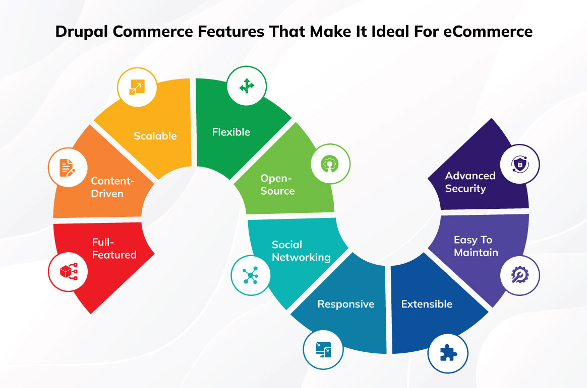 Drupal Commerce Features