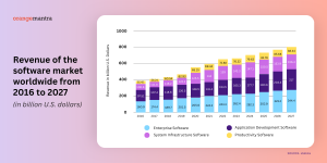 Statista Report on software development 