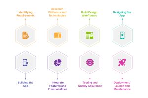 Step By Step Procedure  To Develop Enterprise App