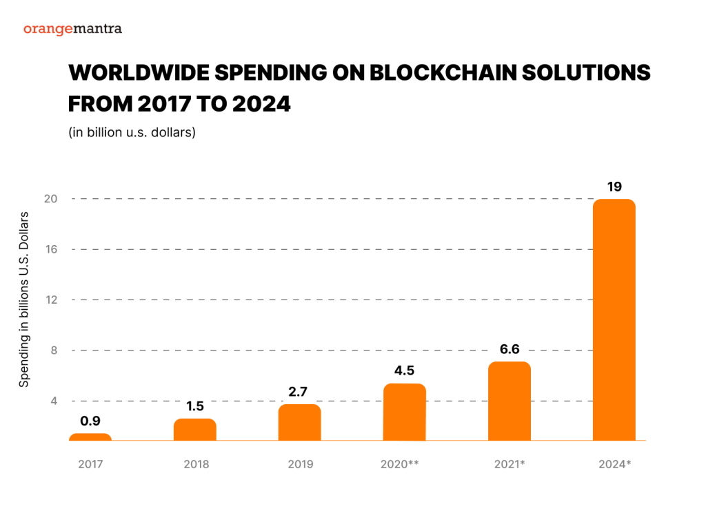 How Blockchain Technology Revolutionize Small Businesses 2023?