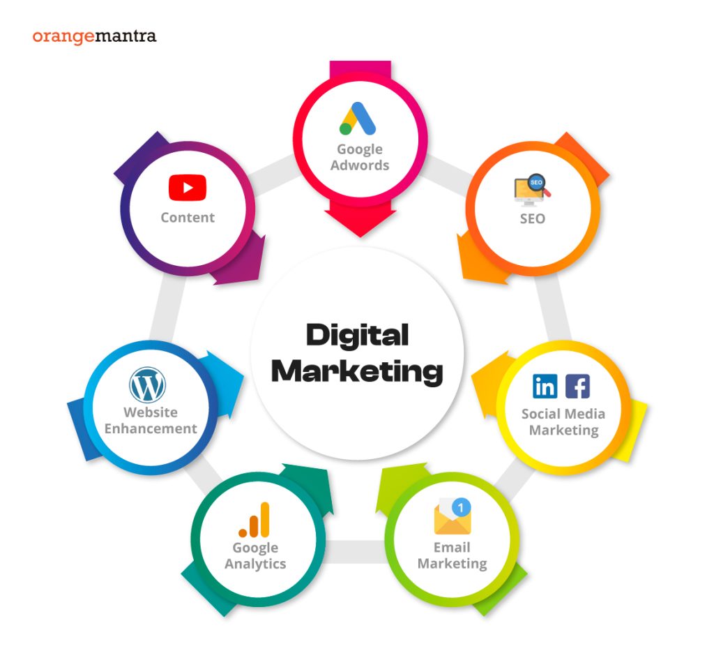 Top 10 Digital Marketing Companies in India 2023