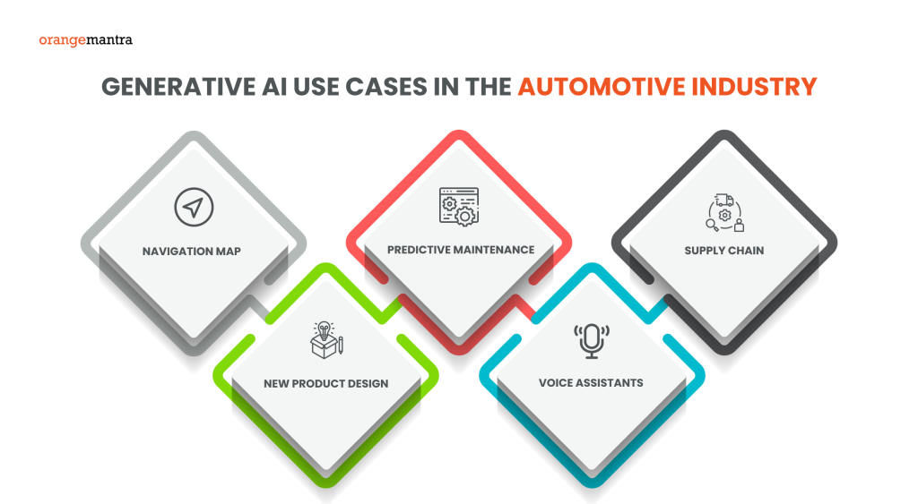 Uplift Your Business :Generative AI In Automotive Industry (2024)