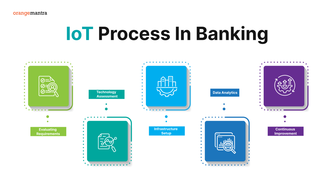 IoT for Banking and Finance in 2024