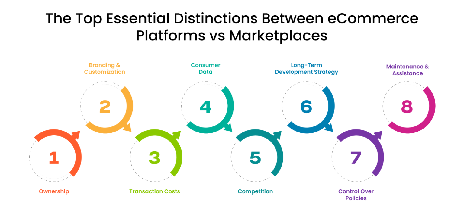 Know The Difference Platform Vs Marketplace 2024