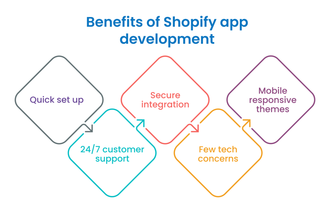 Shopify App Development with Nodejs – A Step-By-Step Guide