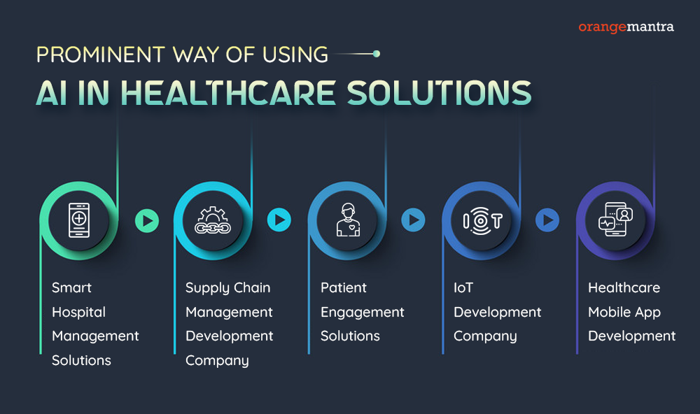 AI in Healthcare Solutions