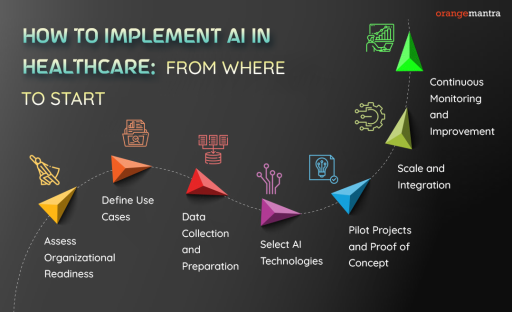 How to Implement AI in Healthcare From Where to Start