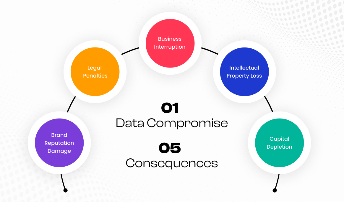 1 Data Compromise 5 Consequences