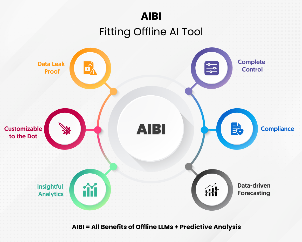 AIBI = All Benefits of Offline LLMs + Predictive Analysis 4