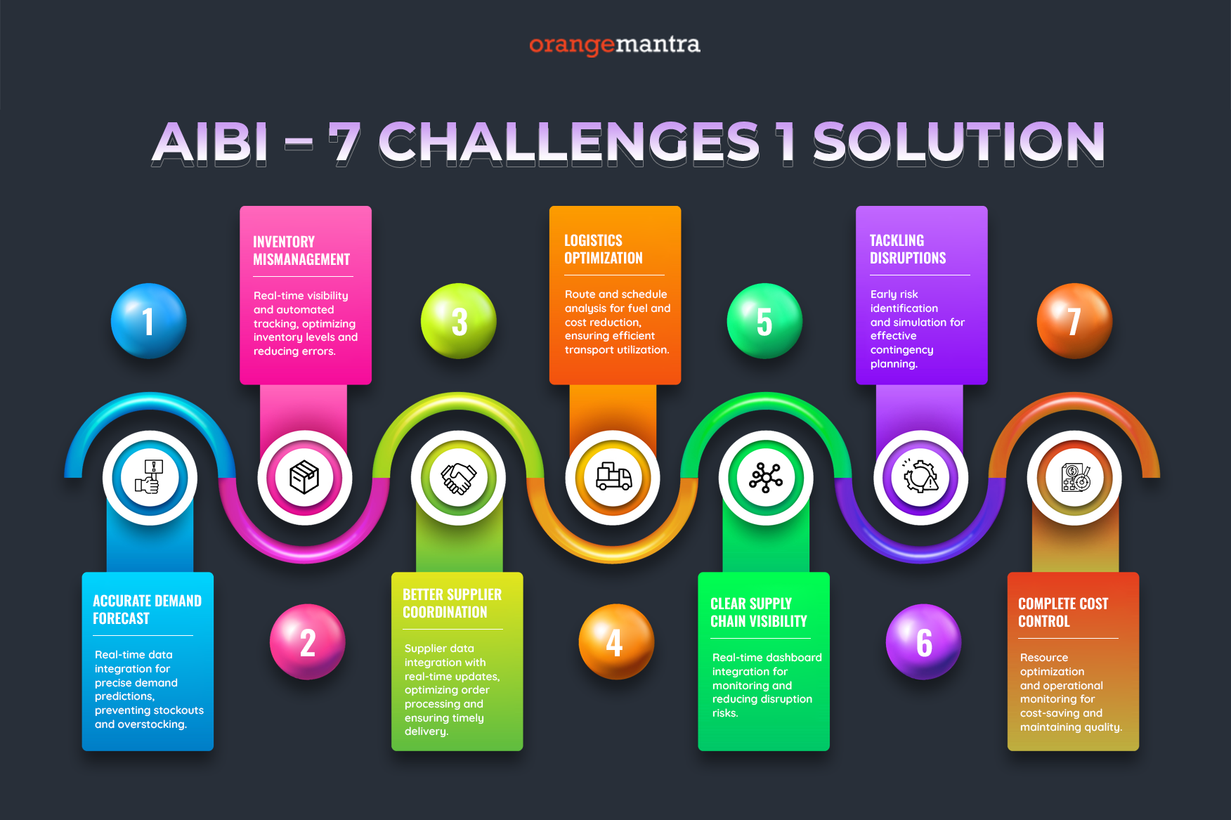 AIBI – 7 Challenges 1 Solution