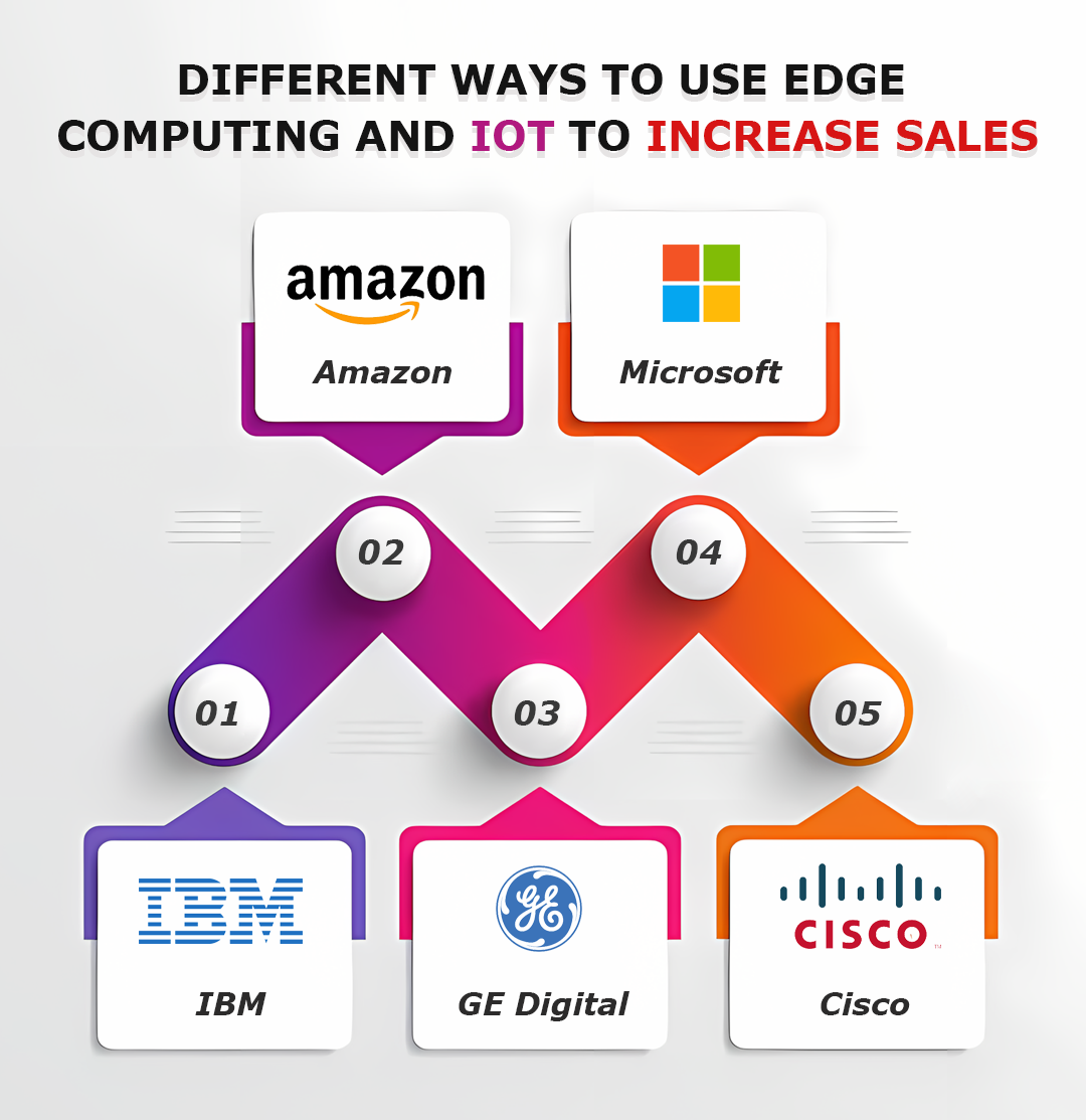 Top Companies Leveraging Edge Computing and IoT