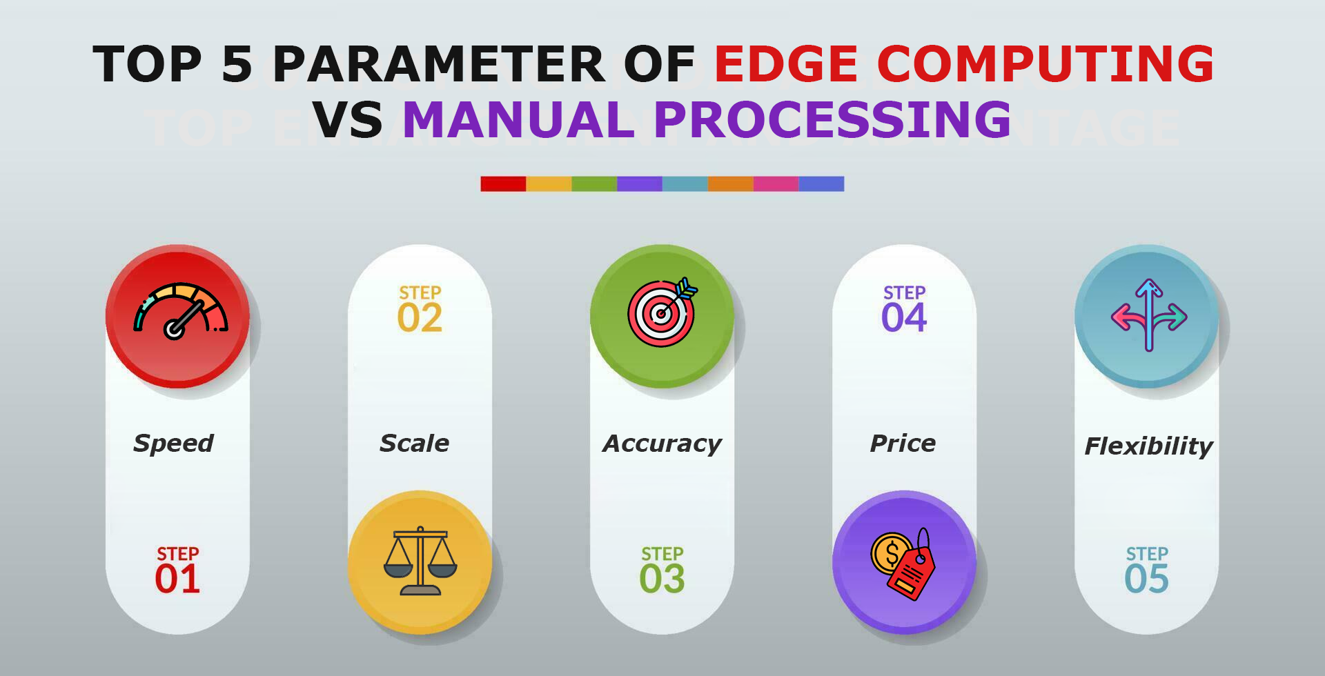 Top 5 Parameter of Edge Computing vs Manual Processing