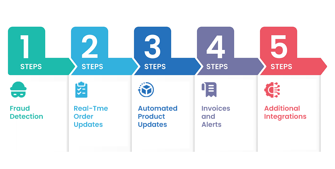 Benefits of Shopify SAP Integration