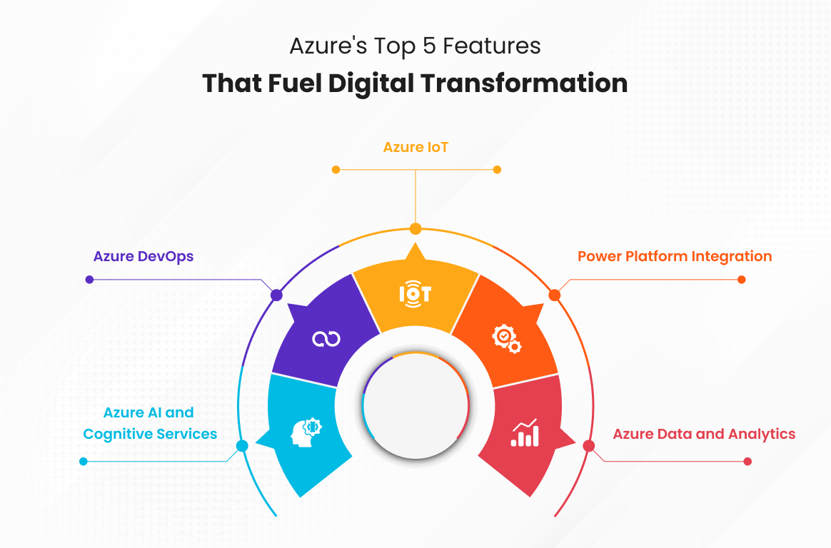 Azure's Top 5 Features