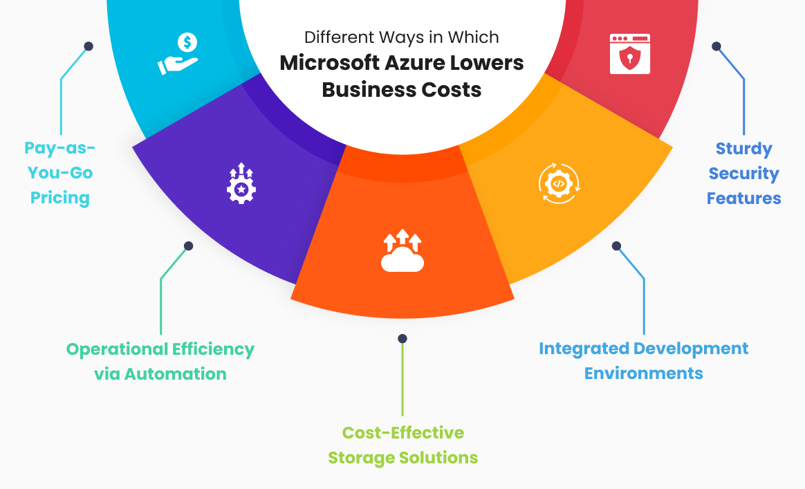 Microsoft Azure Lowers Business Costs