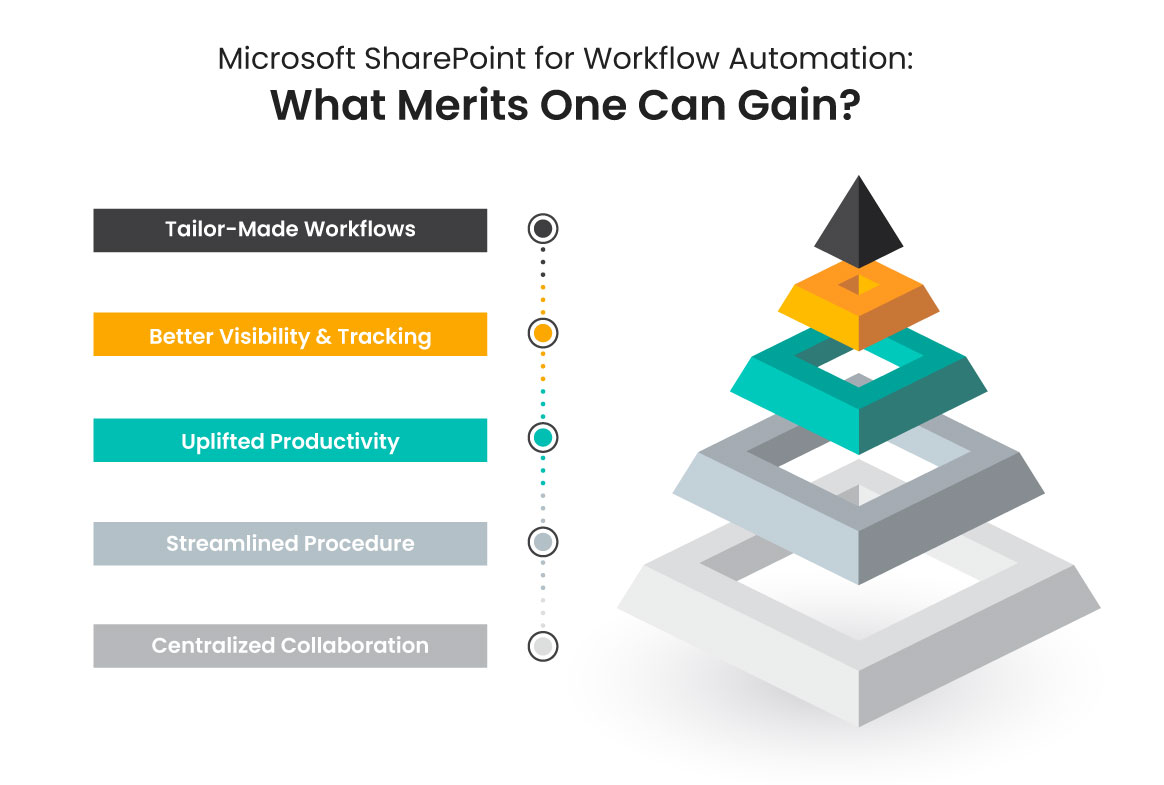 Merit - Microsoft SharePoint for Workflow Automation