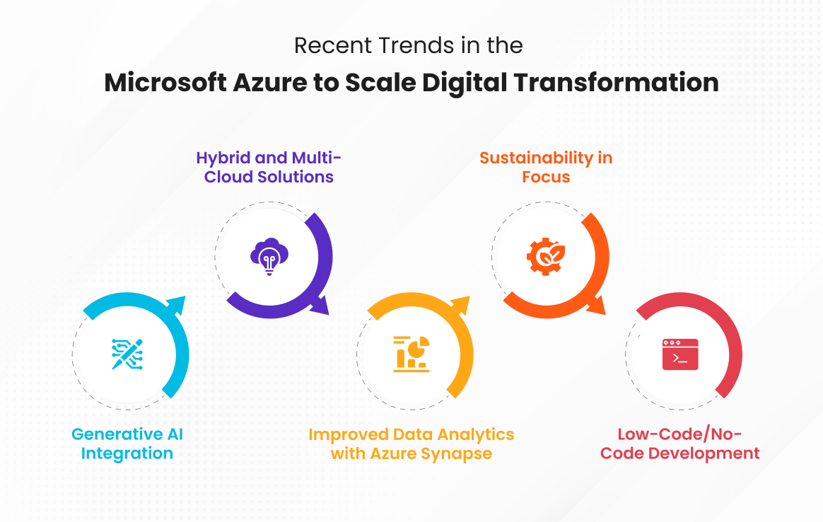 Trends in the Microsoft Azure