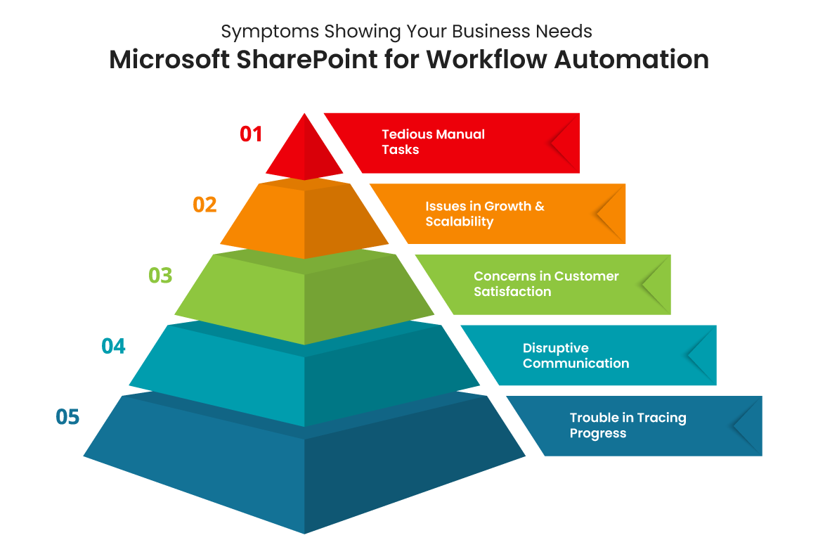 Symptoms - Microsoft SharePoint for Workflow Automation