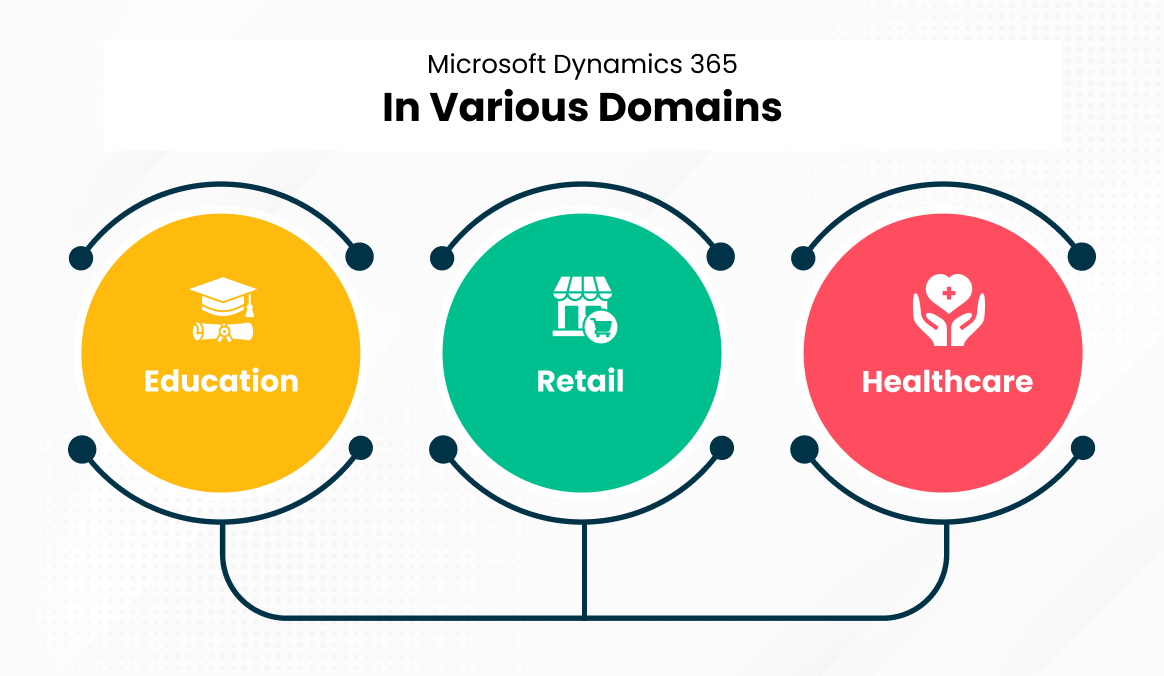 Microsoft Dynamics in Different Domains