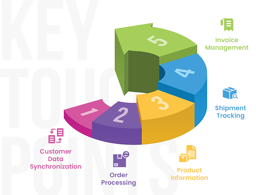 Touchpoints for Shopify Integration