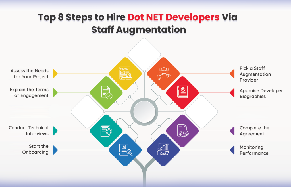 steps-to-hire-dotnet-developer-through-staff-augmentation