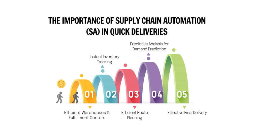 supply-chain-automation