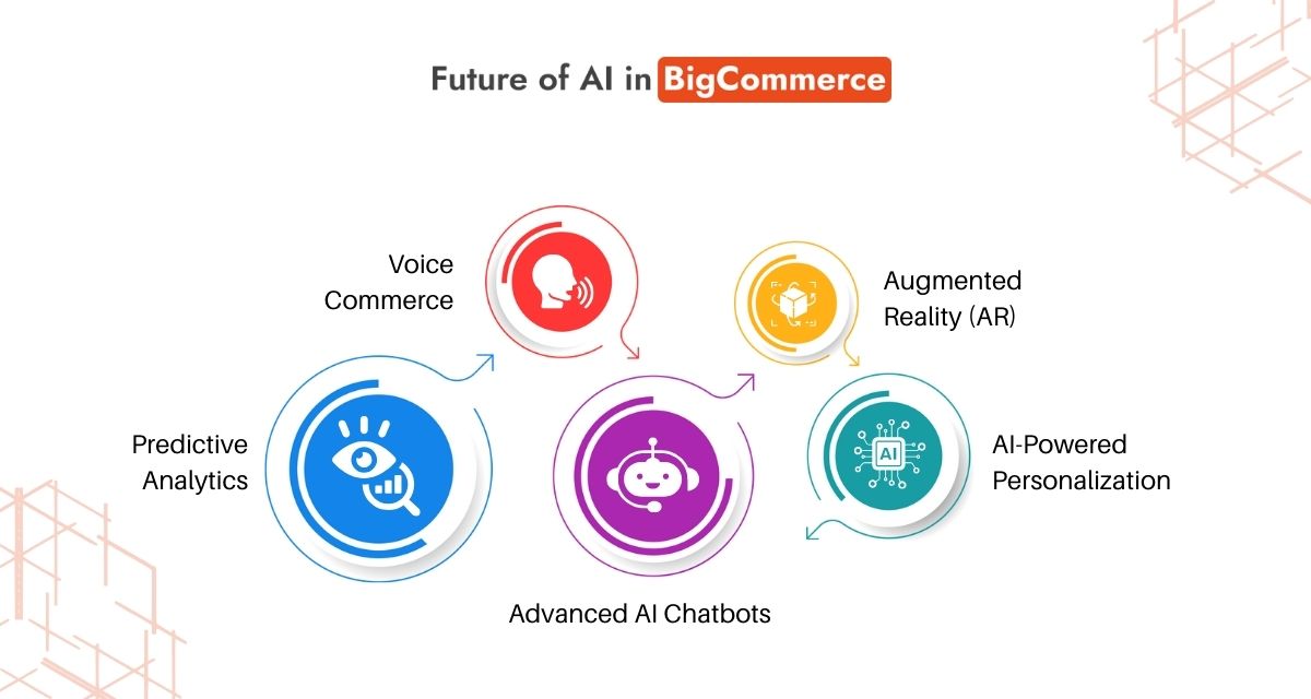 Future of AI in BigCommerce