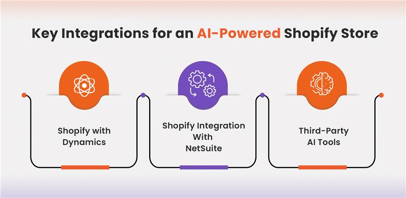 Key Integrations for an AI-Powered Shopify Store