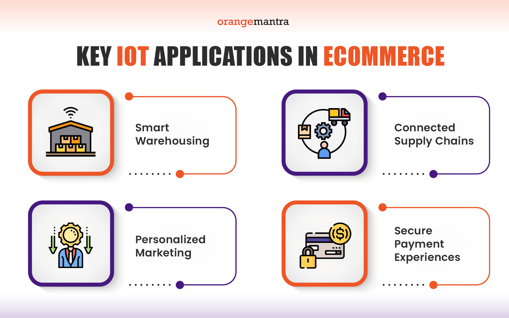 IoT Applications in eCommerce