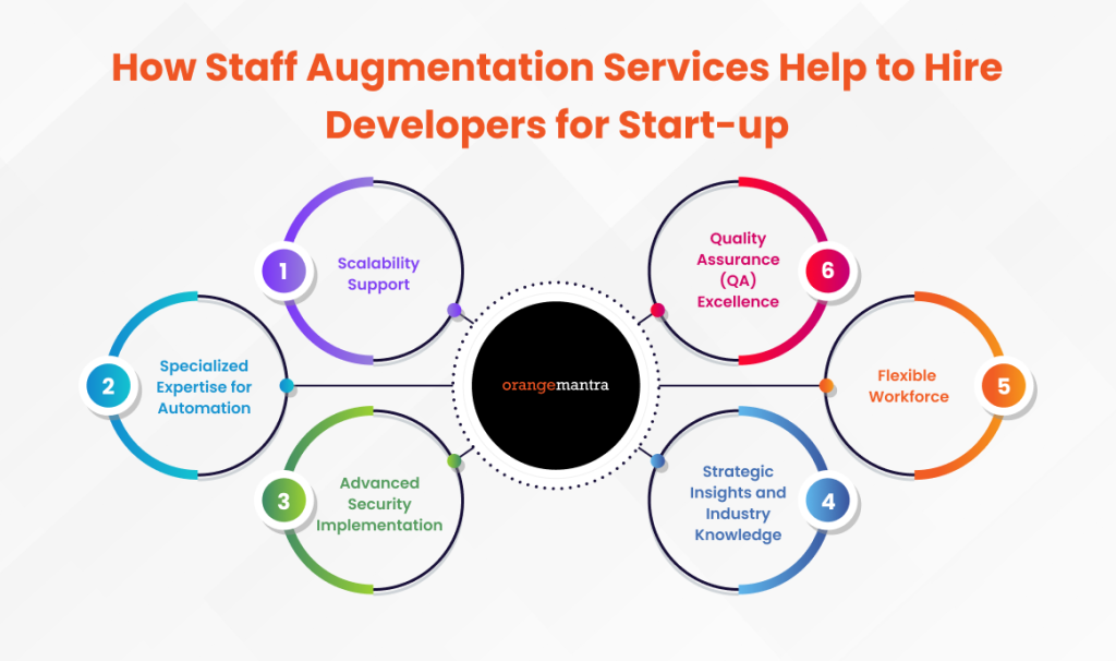 How-Staff-Augmentation-Services-Help-to-Hire-Developers-for-Startup 