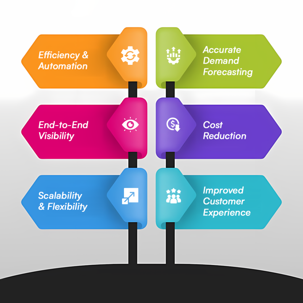 Benefits of Smart Supply Chains with ChatGPT Azure and SAP