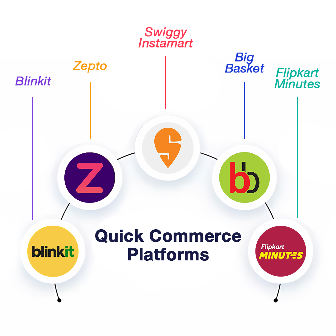  Leading Quick Commerce Platforms in India