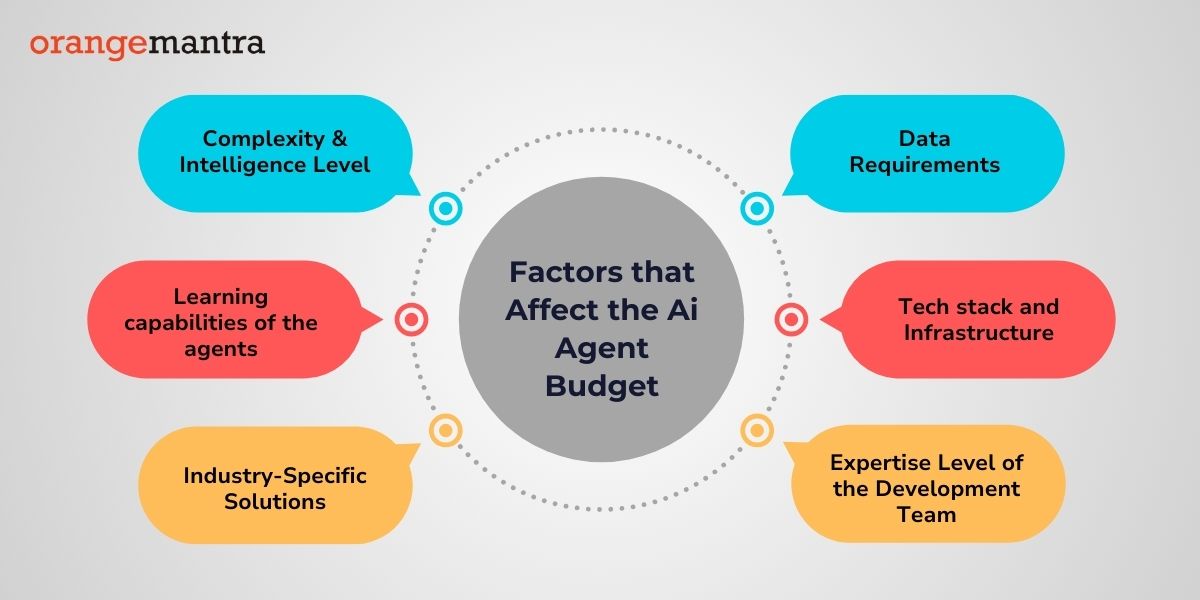 Factors that Affect the Ai Agent Budget