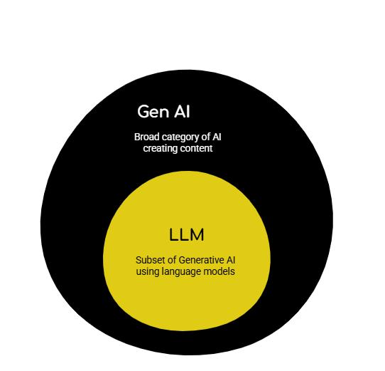 Comparison between LLM vs Gen AI