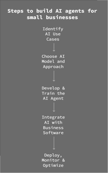 Step by step process for Ai agent development in small business