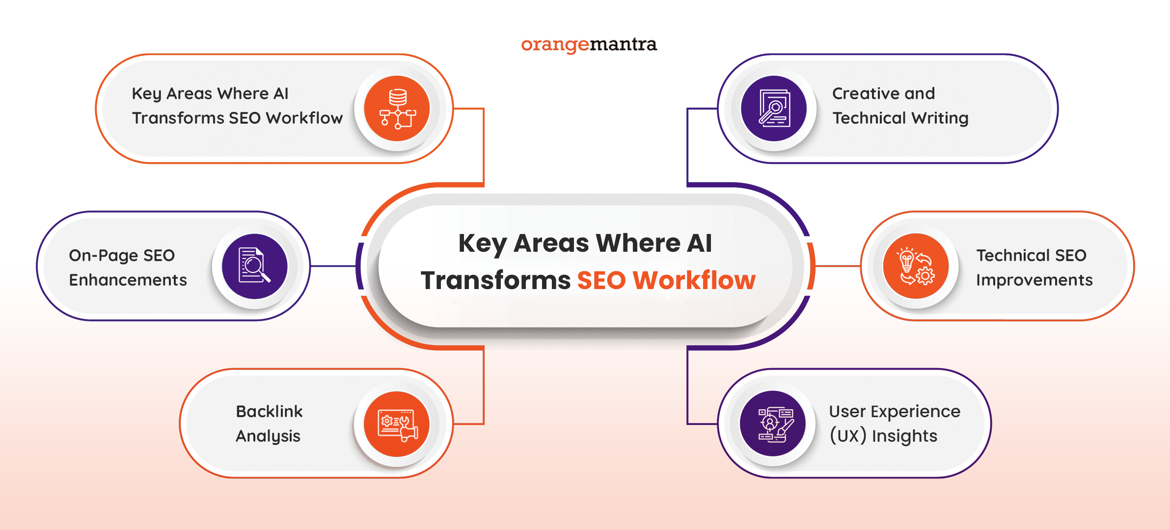 Key Areas Where AI Transforms SEO Workflow