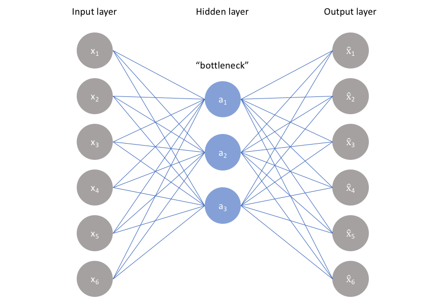 Autoencoders